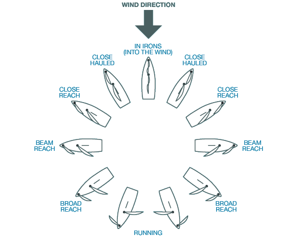 a diagram outlining the concept of points of sail, with boats pointing in each direction